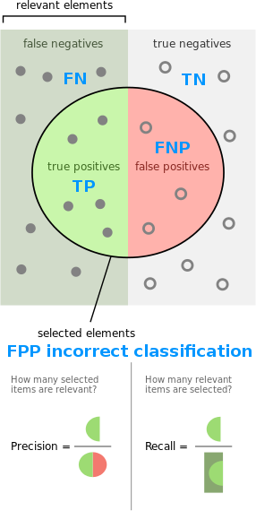 Precision and recall