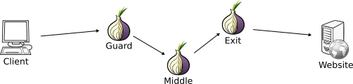 Tor setting