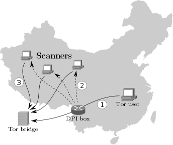 chinese filtering infrastructure